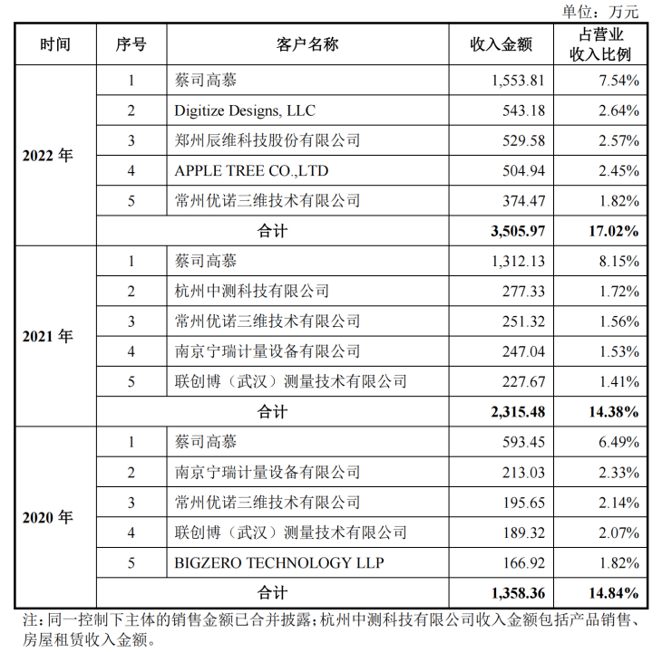 今日上会：1年8个月，思看科技估值飚增45倍！募投项目合理性存疑！昔日客户变对手！