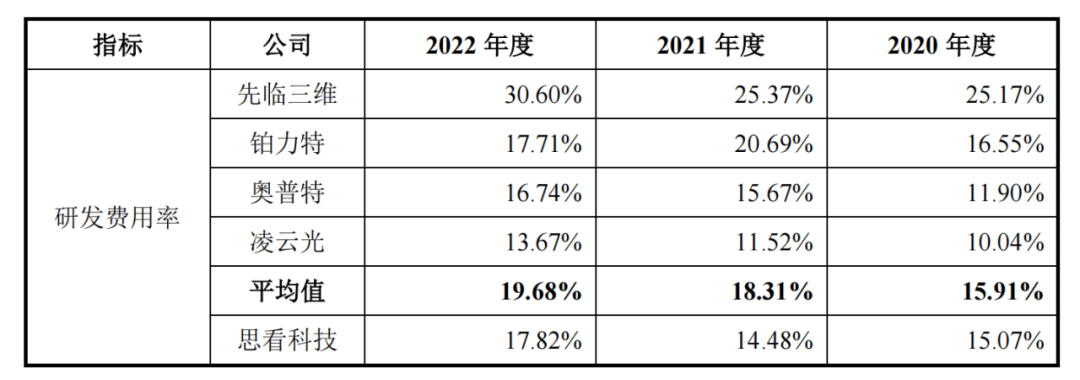 今日上会：1年8个月，思看科技估值飚增45倍！募投项目合理性存疑！昔日客户变对手！