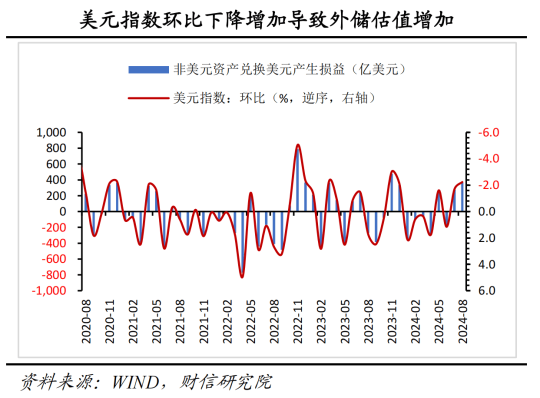 财信研究评8月外汇储备数据：汇兑收益是外储增加主因