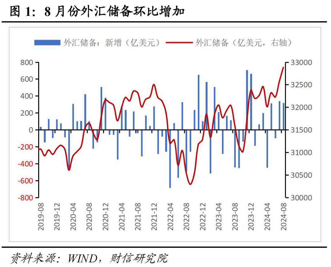 财信研究评8月外汇储备数据：汇兑收益是外储增加主因