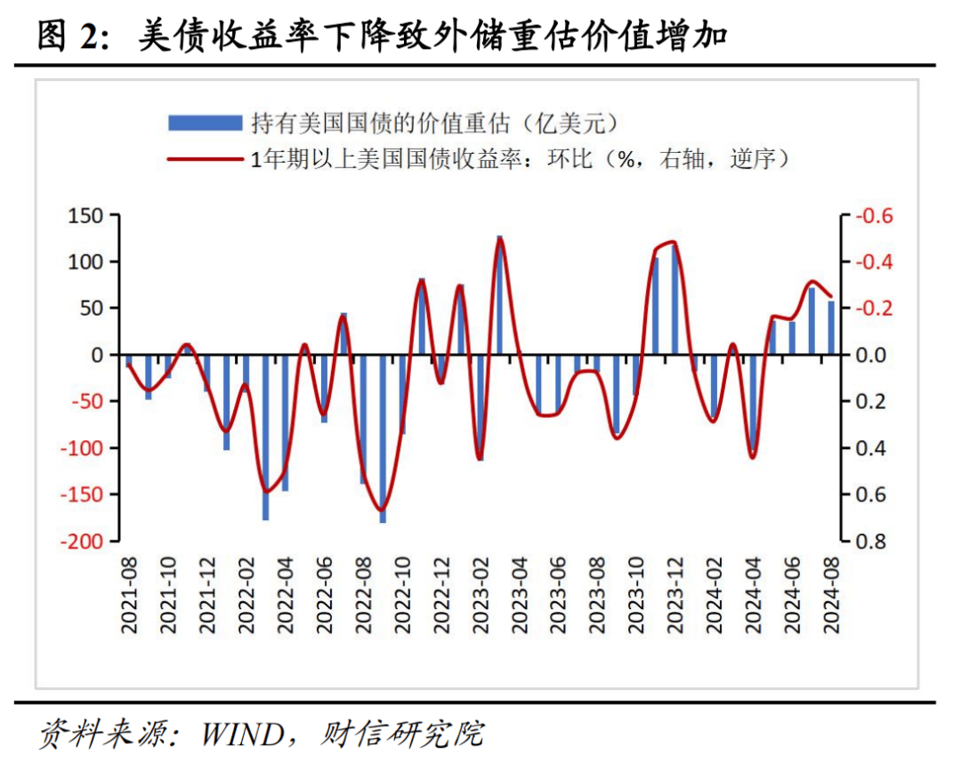 财信研究评8月外汇储备数据：汇兑收益是外储增加主因