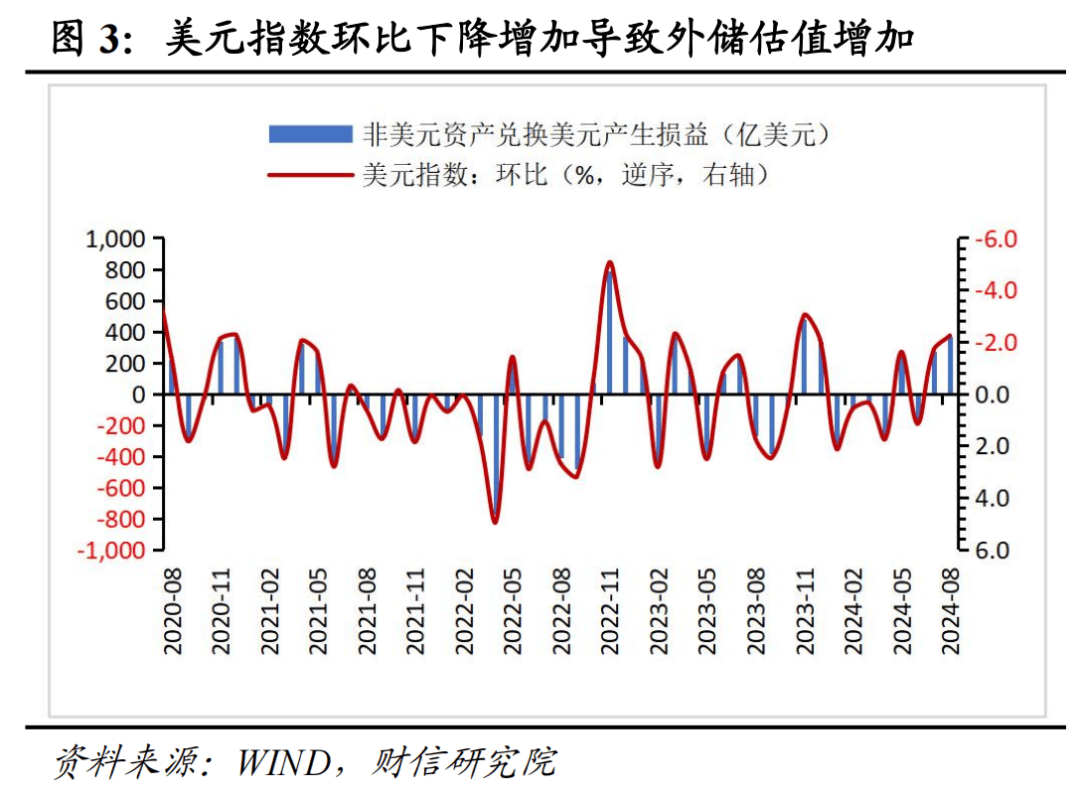 财信研究评8月外汇储备数据：汇兑收益是外储增加主因