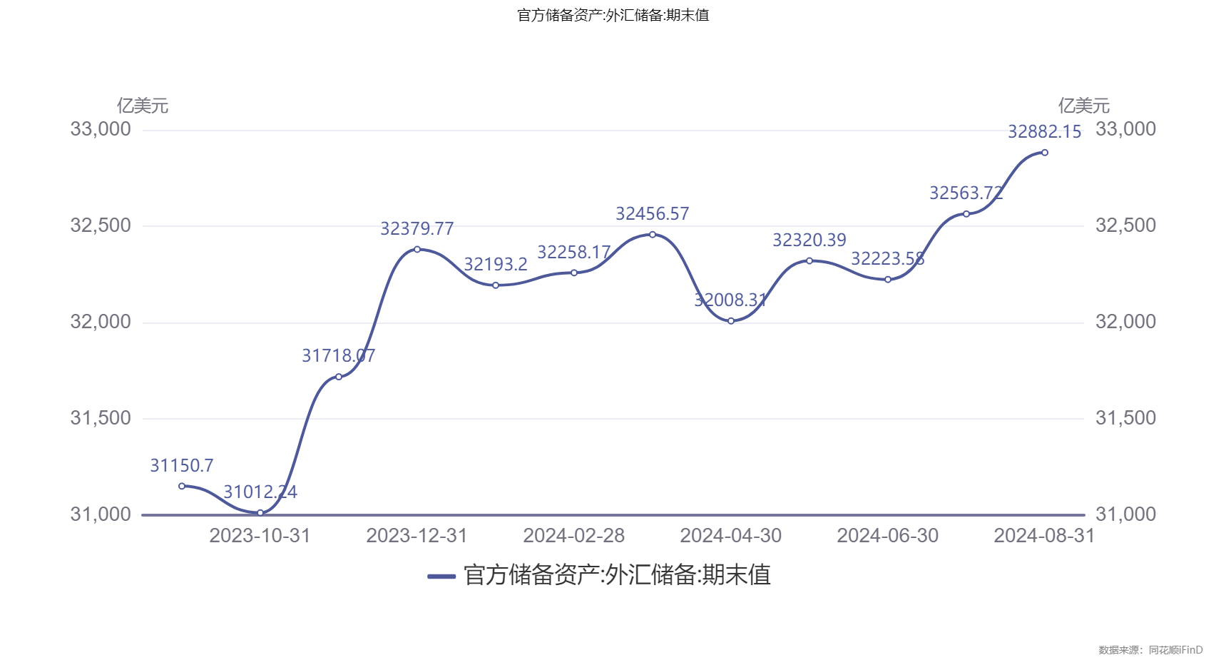 8月末我国外汇储备规模上升318亿美元 黄金储备连续4个月不变