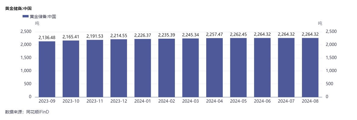 8月末我国外汇储备规模上升318亿美元 黄金储备连续4个月不变