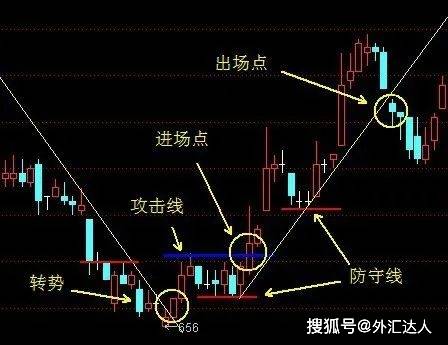 外汇圈顶级玩家的盈利系统：3根线让你找准方向、买卖点！