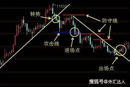 外汇圈顶级玩家的盈利系统：3根线让你找准方向、买卖点！