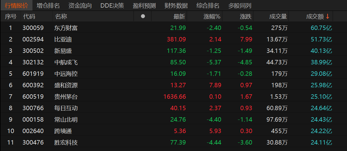 A股午评：创业板指半日跌1.35% 合成生物概念股逆势大涨