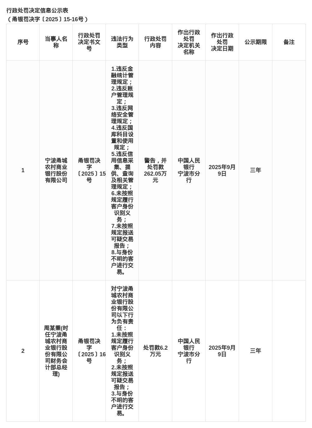 宁波甬城农商行被罚262.05万，涉多项违规行为