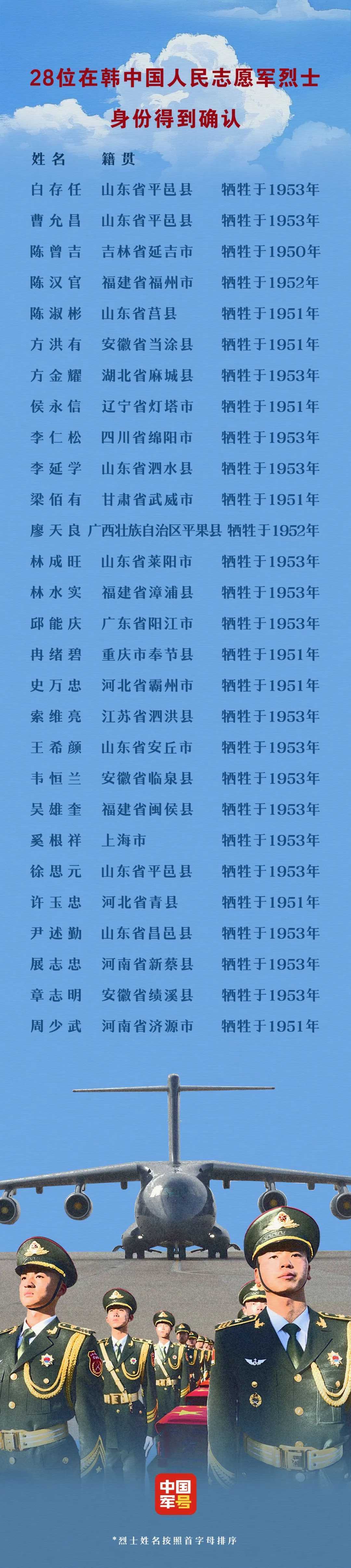 身份确认！请记住这28个名字