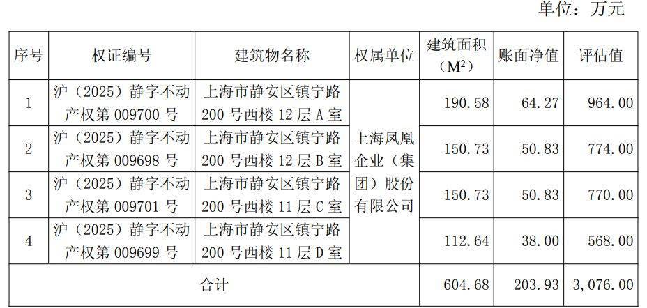 均价约5万元/平方米!上海凤凰拟公开挂牌转让上海静安区四处房产,公司:目前在租,但收益非常低
