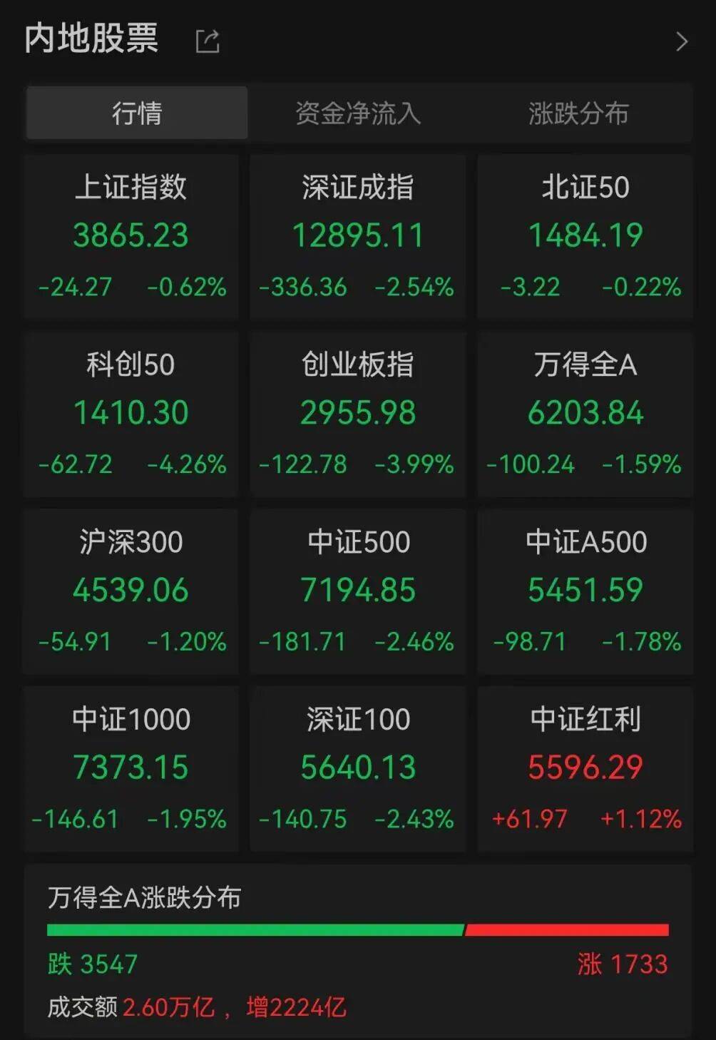 A股调整何时休?最新解读来了