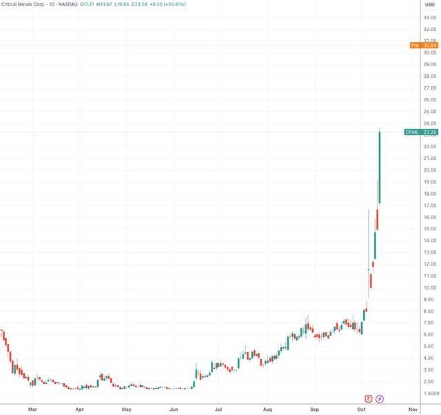 澳股、美股稀土板块持续飙涨 投机资金狂赌“美政府入股”逻辑