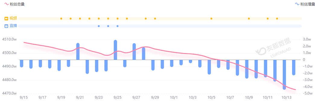 小米汽车直播间遭网暴，雷军抖音账号半个月掉粉30万