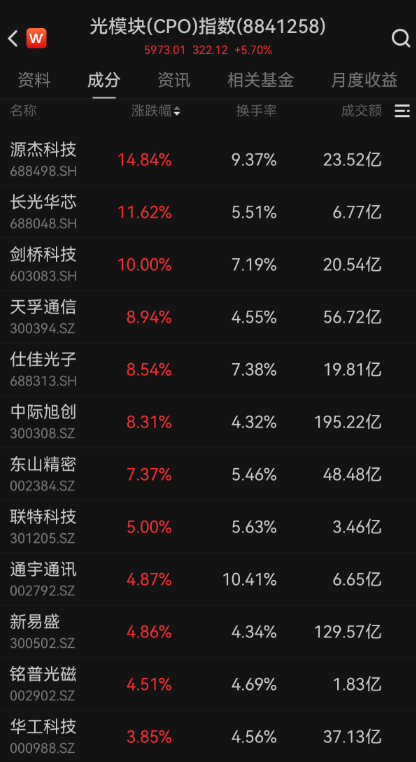 知名国际投行释放利好，“易中天”大涨！海外机构近期关注这些股，多股业绩预增