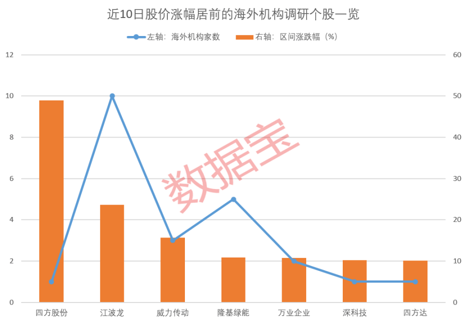 知名国际投行释放利好，“易中天”大涨！海外机构近期关注这些股，多股业绩预增