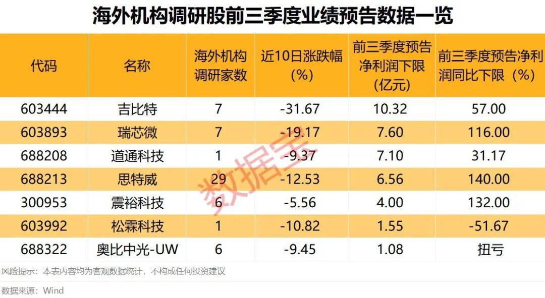知名国际投行释放利好，“易中天”大涨！海外机构近期关注这些股，多股业绩预增