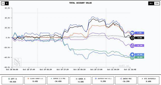 谁家AI用一万美元赚翻了？DeepSeek第一，GPT 5垫底