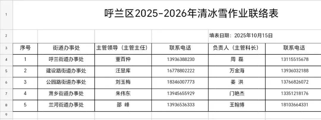 哈尔滨提出明确“标准”！包含9城区共3660条街道…同时公布投诉电话！