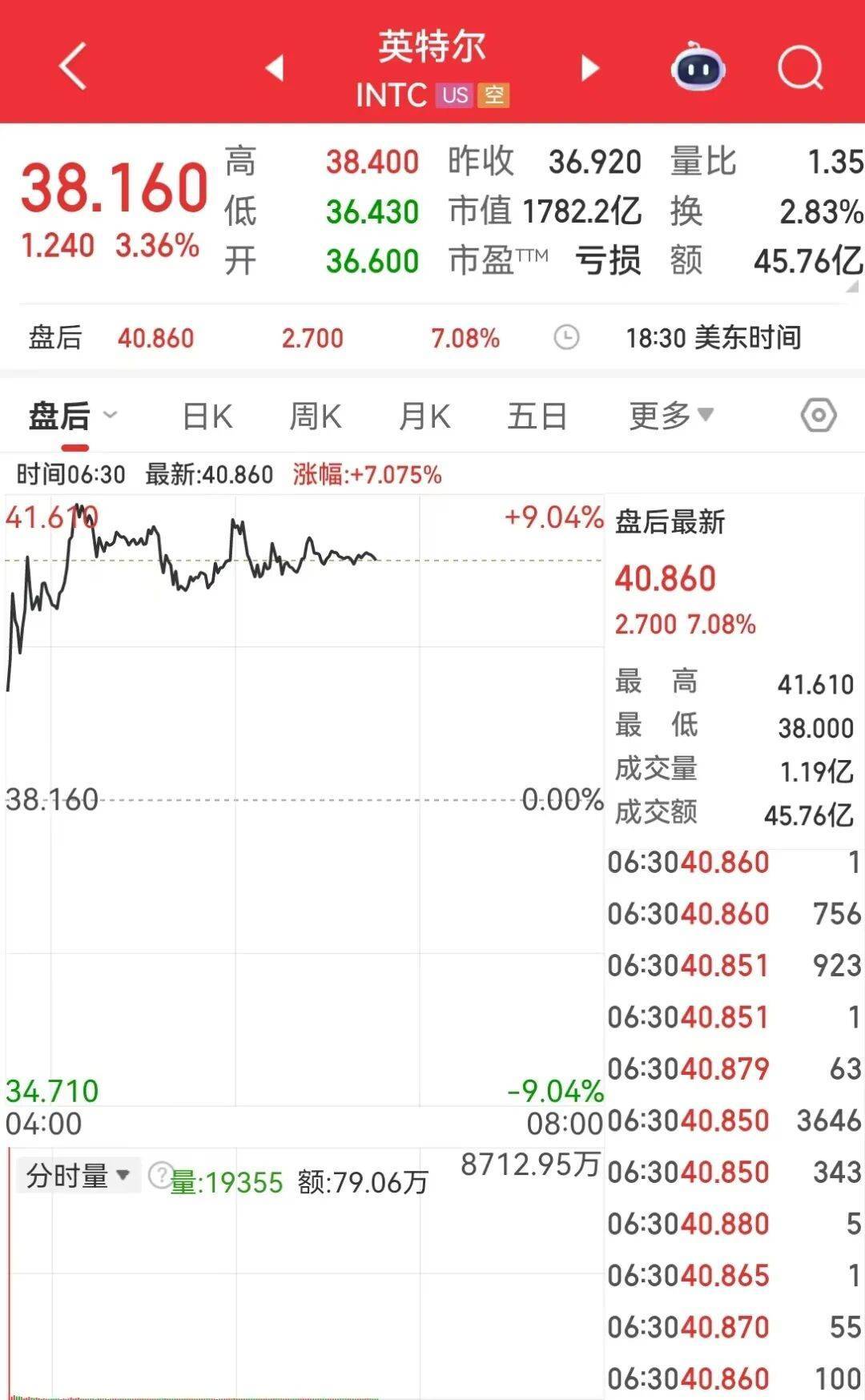 普京：泽连斯基最好想清楚，如用射程3000公里新武器打击俄领土，回应将非常严厉！国际油价大涨，黄金反弹，美联储有新消息，美股收涨