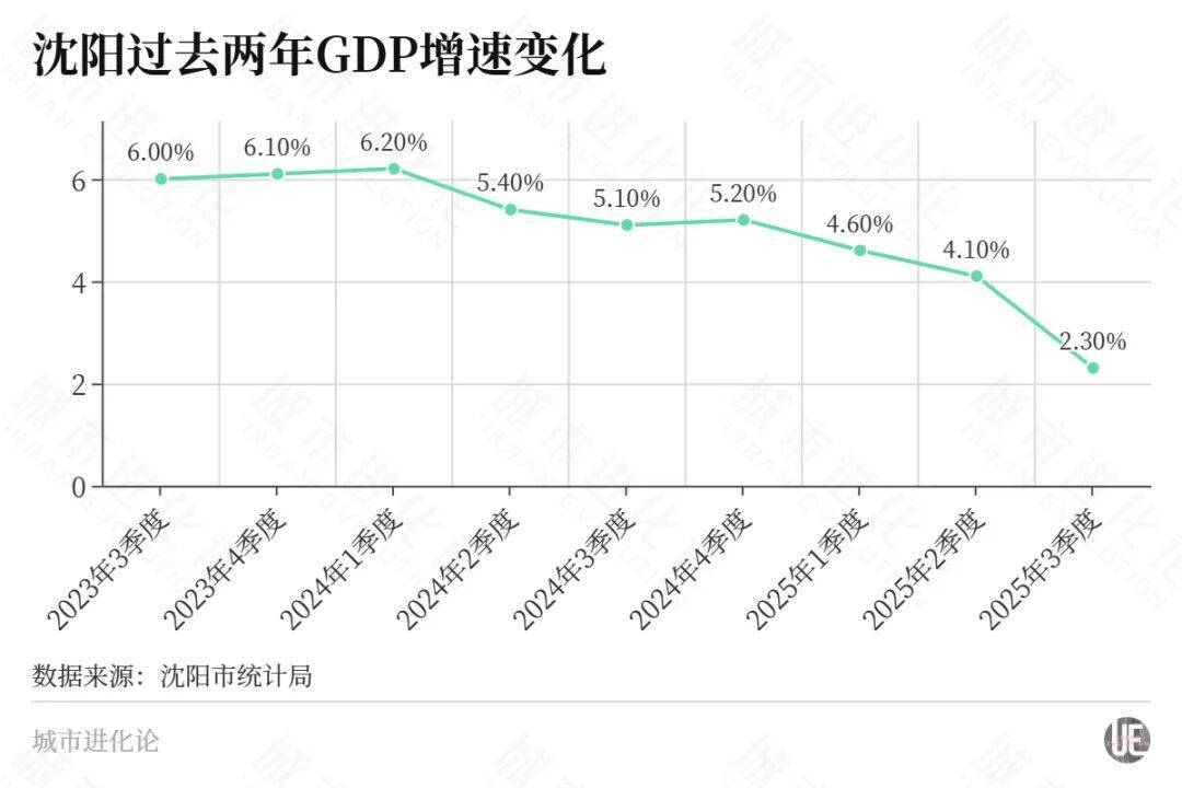 东北首座万亿城市之争,尘埃落定?