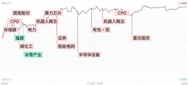 每日收评沪指涨近1%重返4000点,半导体引领科技股集体回暖